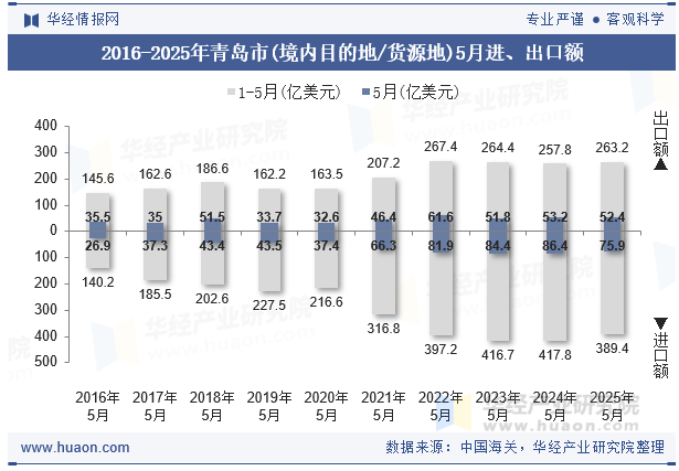2016-2025年青岛市(境内目的地/货源地)5月进、出口额