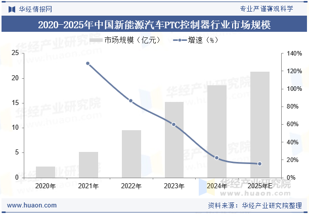 2020-2025年中国新能源汽车PTC控制器行业市场规模
