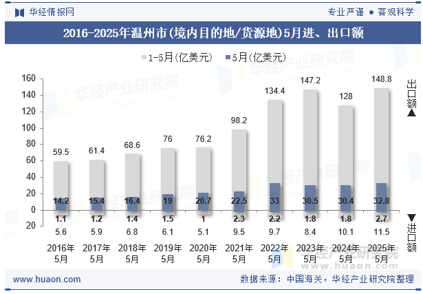2016-2025年温州市(境内目的地/货源地)5月进、出口额