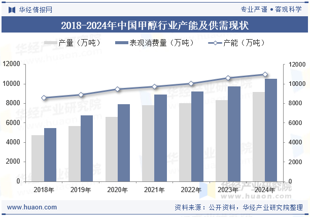 2018-2024年中国甲醇行业产能及供需现状