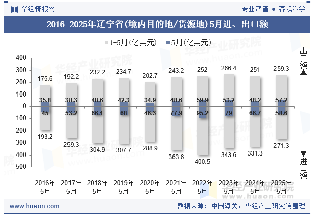 2016-2025年辽宁省(境内目的地/货源地)5月进、出口额