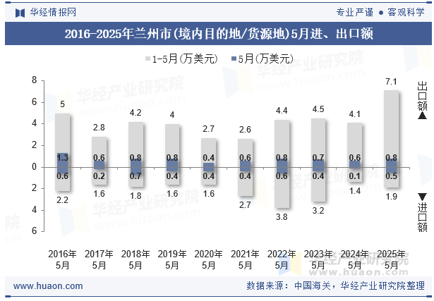 2016-2025年兰州市(境内目的地/货源地)5月进、出口额