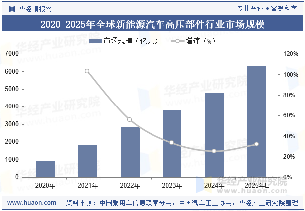 2020-2025年全球新能源汽车高压部件行业市场规模