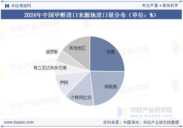 2024年中国甲醇进口来源地进口量分布（单位：%）