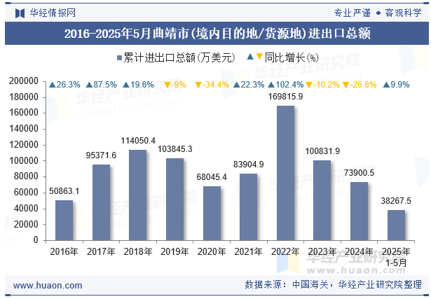2016-2025年5月曲靖市(境内目的地/货源地)进出口总额