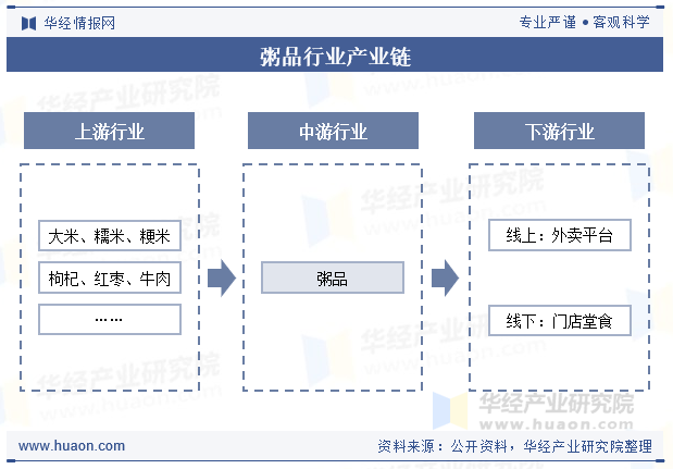 粥品行业产业链