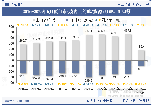 2016-2025年5月厦门市(境内目的地/货源地)进、出口额