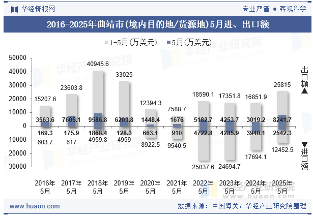 2016-2025年曲靖市(境内目的地/货源地)5月进、出口额