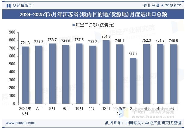 2024-2025年5月年江苏省(境内目的地/货源地)月度进出口总额