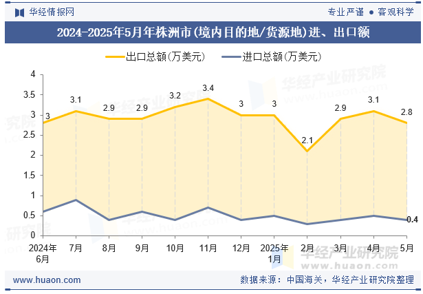 2024-2025年5月年株洲市(境内目的地/货源地)进、出口额