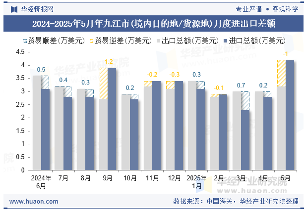2024-2025年5月年九江市(境内目的地/货源地)月度进出口差额