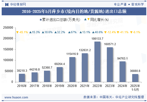 2016-2025年5月萍乡市(境内目的地/货源地)进出口总额