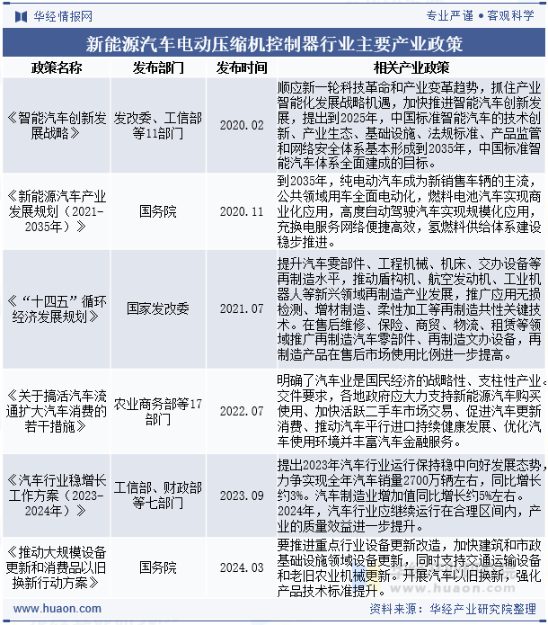 新能源汽车电动压缩机控制器行业主要产业政策