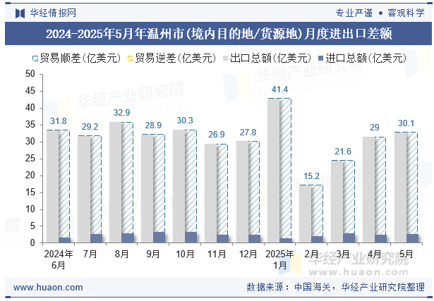 2024-2025年5月年温州市(境内目的地/货源地)月度进出口差额
