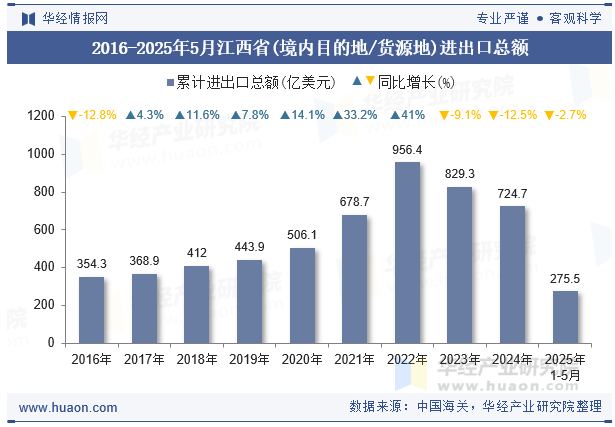 2016-2025年5月江西省(境内目的地/货源地)进出口总额