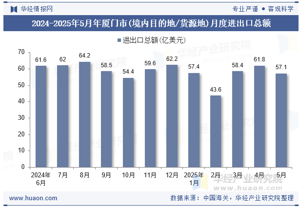 2024-2025年5月年厦门市(境内目的地/货源地)月度进出口总额
