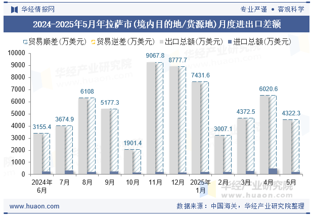 2024-2025年5月年拉萨市(境内目的地/货源地)月度进出口差额