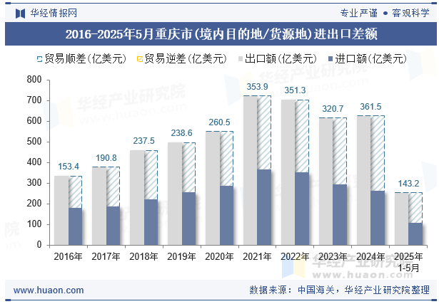 2016-2025年5月重庆市(境内目的地/货源地)进出口差额