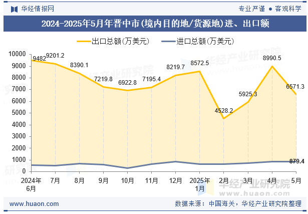 2024-2025年5月年晋中市(境内目的地/货源地)进、出口额