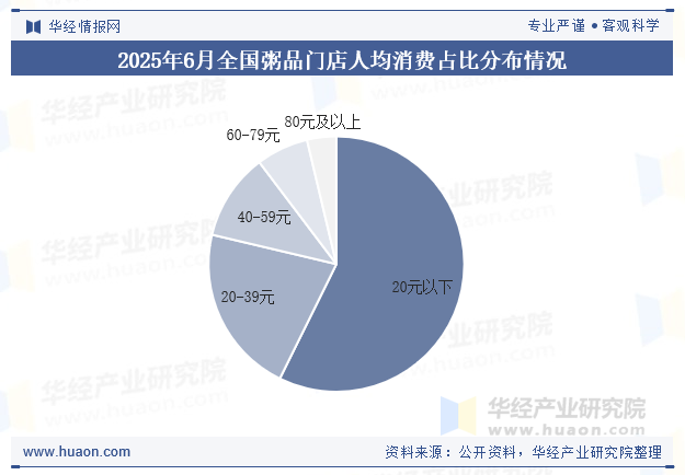 2025年6月全国粥品门店人均消费占比分布情况