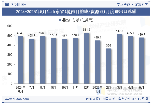 2024-2025年5月年山东省(境内目的地/货源地)月度进出口总额