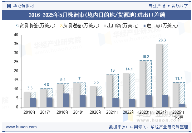 2016-2025年5月株洲市(境内目的地/货源地)进出口差额
