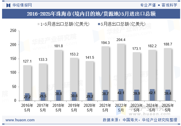 2016-2025年珠海市(境内目的地/货源地)5月进出口总额