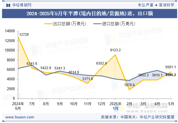 2024-2025年5月年平潭(境内目的地/货源地)进、出口额