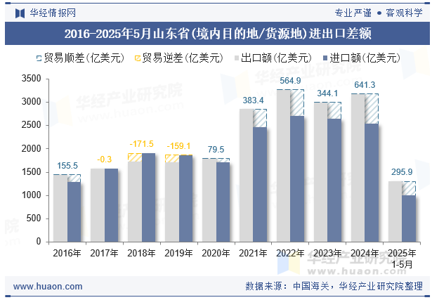 2016-2025年5月山东省(境内目的地/货源地)进出口差额