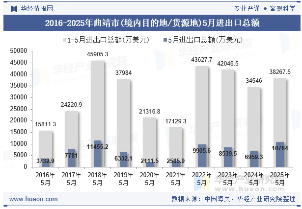 2016-2025年曲靖市(境内目的地/货源地)5月进出口总额
