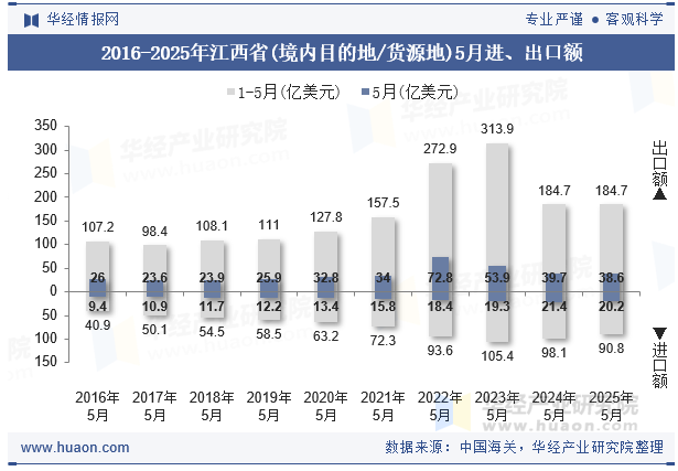 2016-2025年江西省(境内目的地/货源地)5月进、出口额
