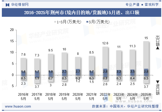2016-2025年荆州市(境内目的地/货源地)5月进、出口额