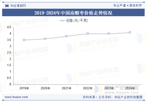 2019-2024年中国南酸枣价格走势情况