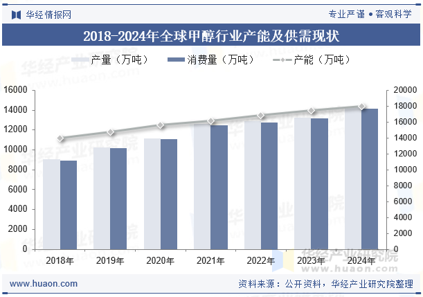 2018-2024年全球甲醇行业产能及供需现状