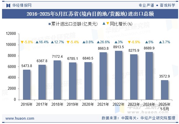 2016-2025年5月江苏省(境内目的地/货源地)进出口总额