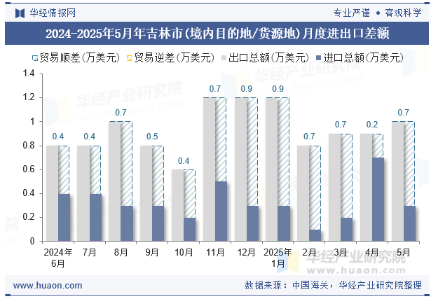 2024-2025年5月年吉林市(境内目的地/货源地)月度进出口差额