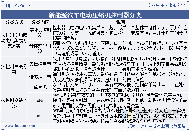 新能源汽车电动压缩机控制器分类