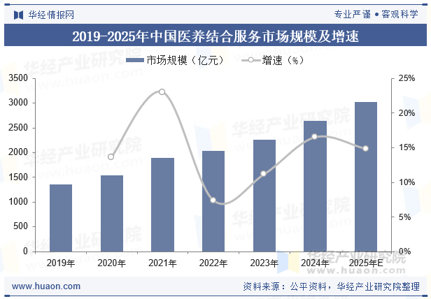 2019-2025年中国医养结合服务市场规模及增速