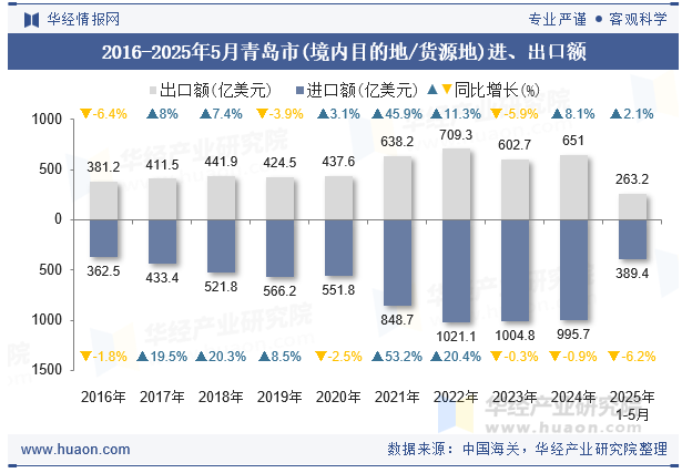 2016-2025年5月青岛市(境内目的地/货源地)进、出口额