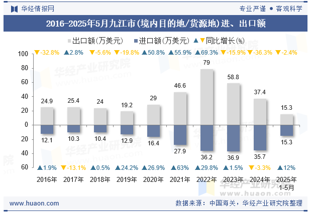 2016-2025年5月九江市(境内目的地/货源地)进、出口额