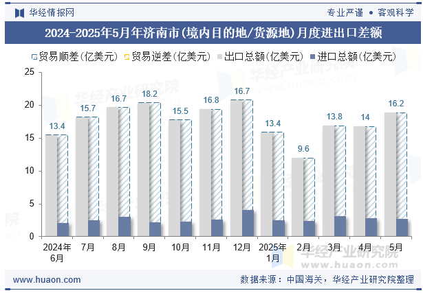 2024-2025年5月年济南市(境内目的地/货源地)月度进出口差额