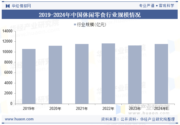 2019-2024年中国休闲零食行业规模情况