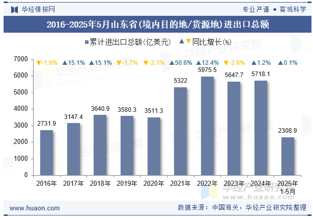 2016-2025年5月山东省(境内目的地/货源地)进出口总额