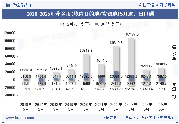 2016-2025年萍乡市(境内目的地/货源地)5月进、出口额