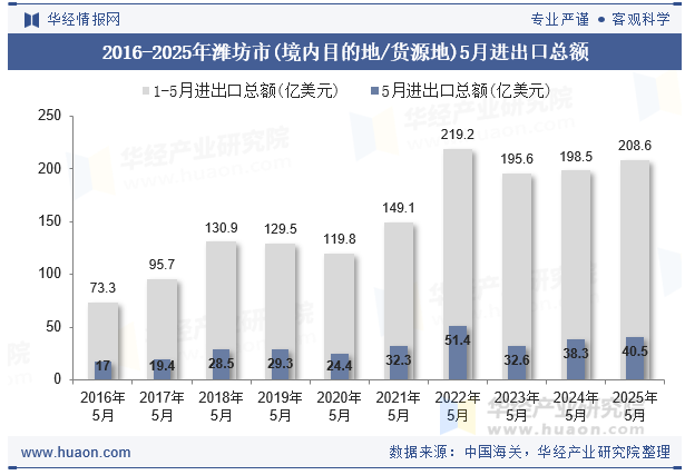 2016-2025年潍坊市(境内目的地/货源地)5月进出口总额