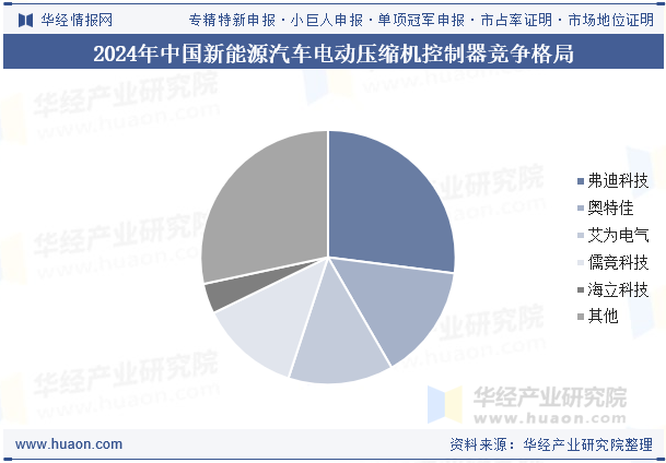 2024年中国新能源汽车电动压缩机控制器竞争格局