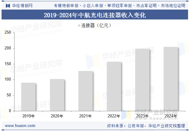 2019-2024年中航光电连接器收入变化