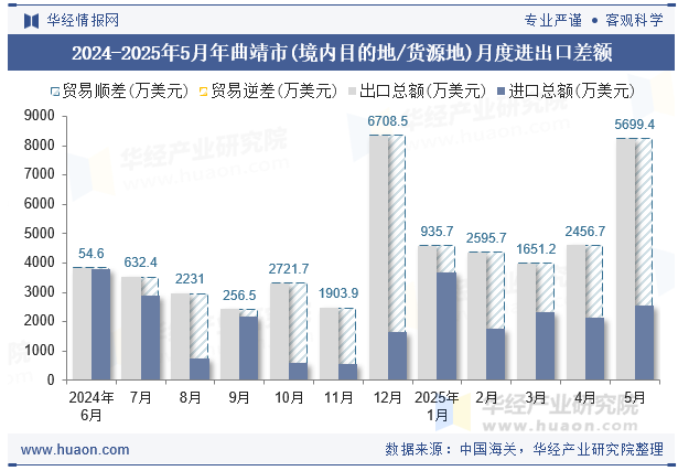 2024-2025年5月年曲靖市(境内目的地/货源地)月度进出口差额
