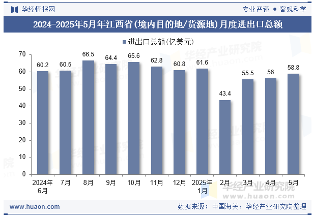 2024-2025年5月年江西省(境内目的地/货源地)月度进出口总额