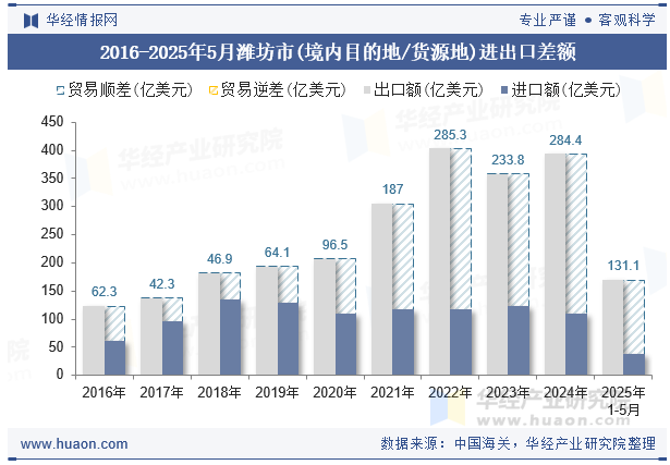 2016-2025年5月潍坊市(境内目的地/货源地)进出口差额